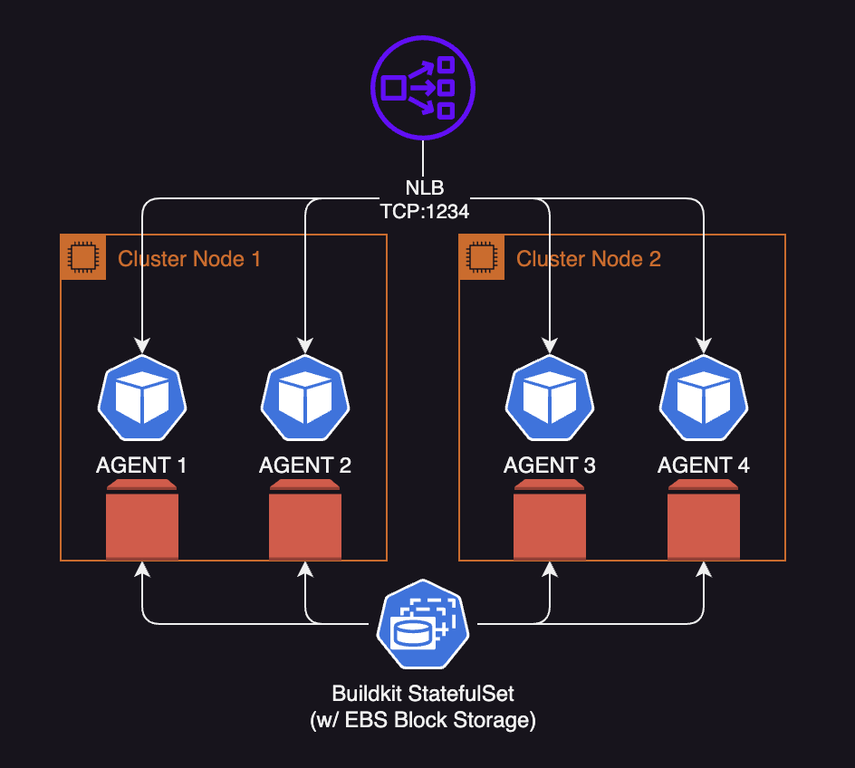 Buildkit over TCP